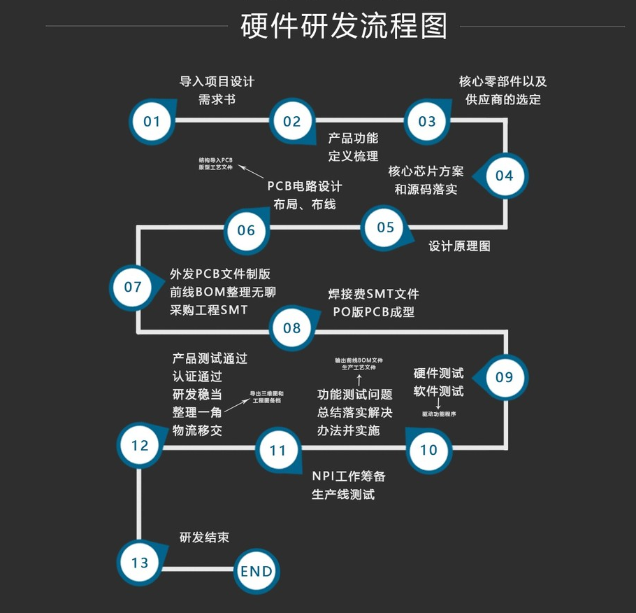 重慶艾瑞智設計研發流程